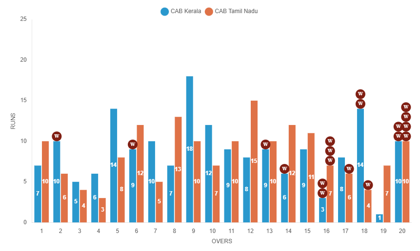 Manhattan CAB Kerala VS CAB Tamil Nadu IndusInd Bank Nagesh Trophy Mens National T20 Cricket Tournament For The Blind 2024-25