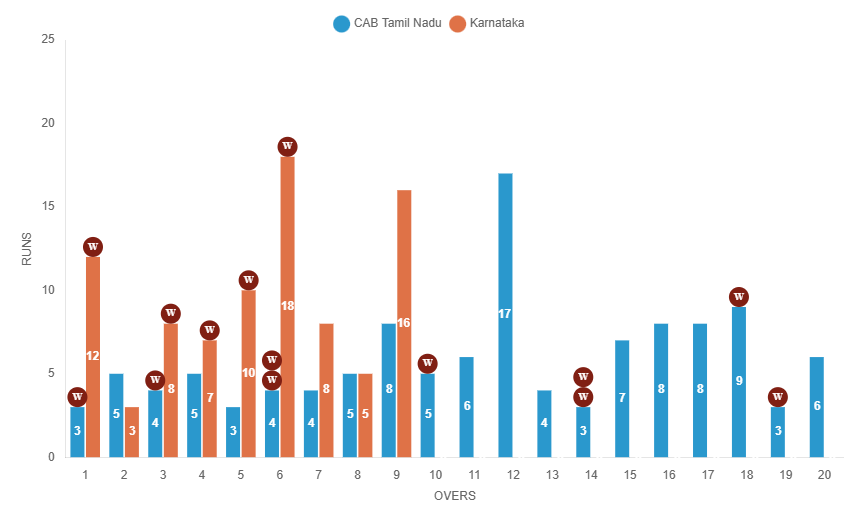 Manhattan CAB Tamil Nadu VS Karnataka IndusInd Bank Nagesh Trophy Mens National T20 Cricket Tournament For The Blind 2024-25